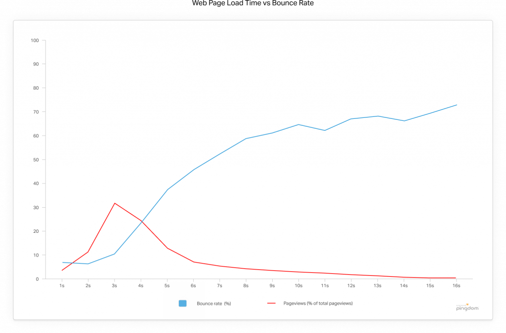 Bounce rate & website speed correlation