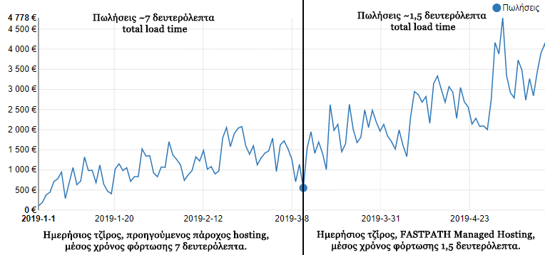 Βελτίωση στις πωλήσεις ενός e-shop μετά την μεταφορά σε πακέτο Managed Hosting της FASTPATH