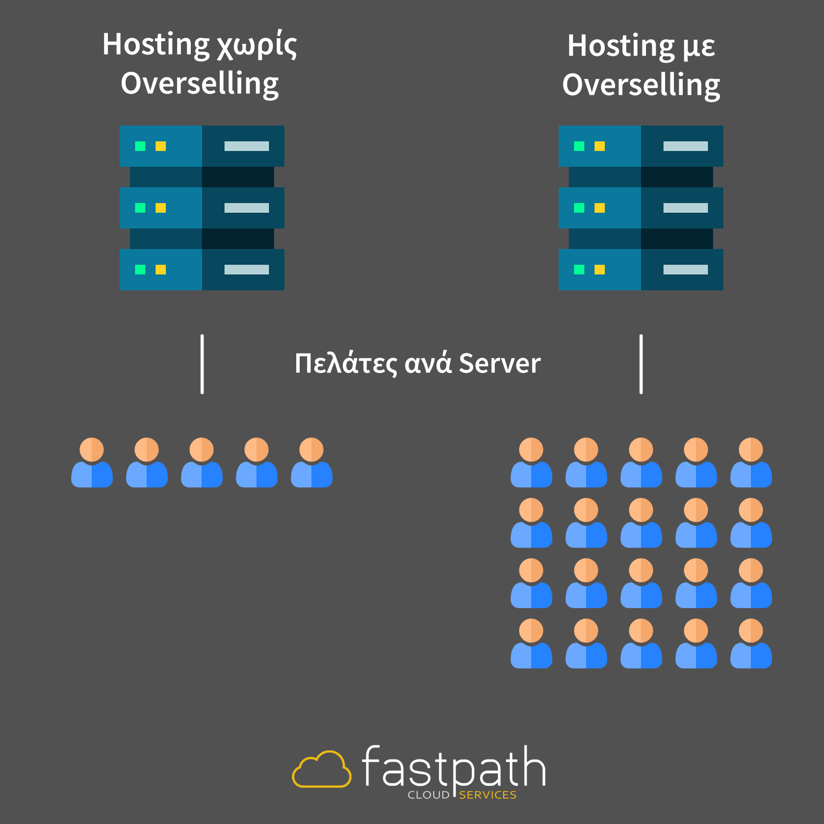 Ορισμός hosting με και χωρίς overselling
