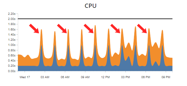 Χρήση CPU