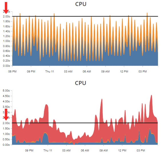 Χρήση CPU WooCommerce eshop σε Managed Hosting