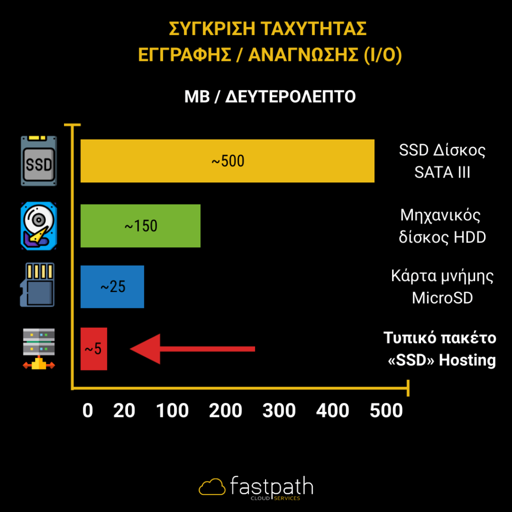 σύγκριση ταχύτητας io ssd hosting