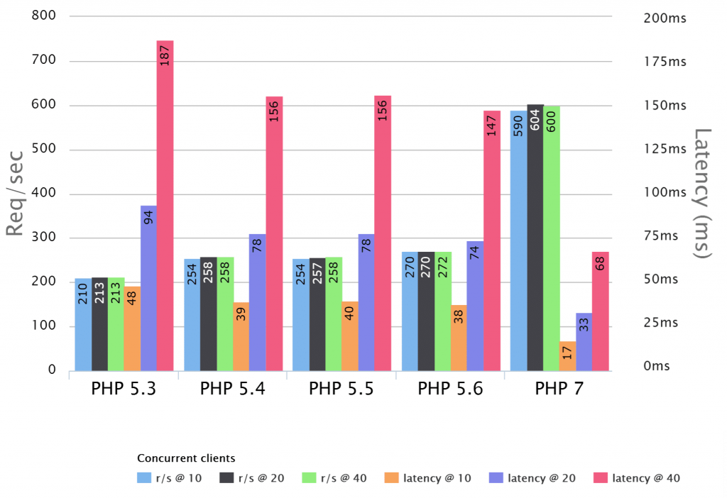 Σύγκριση επιδόσεων διαφορετικών εκδόσεων PHP