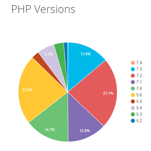 Μερίδιο αγοράς εκδόσεων PHP σε εγκαταστάσεις WordPress to 2019