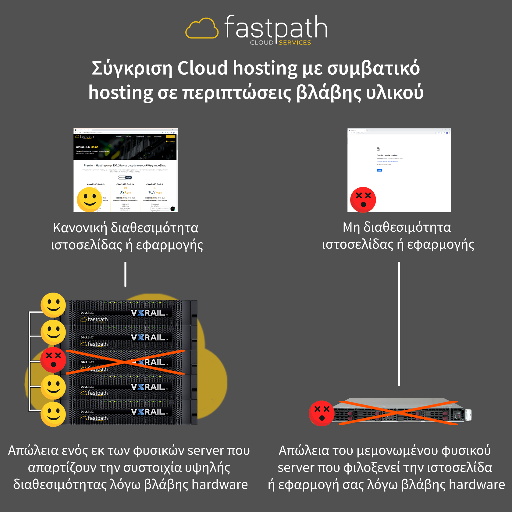 Cloud vs συμβατικό hosting σε περίπτωση βλάβης server