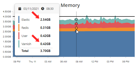 Χρήση RAM Magento eshop σε Managed Hosting