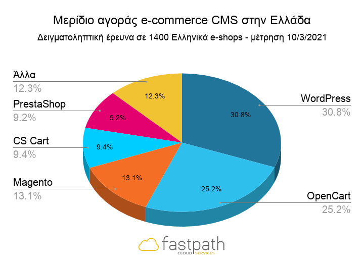 Μερίδιο αγοράς e-commerce CMS στην Ελλάδα