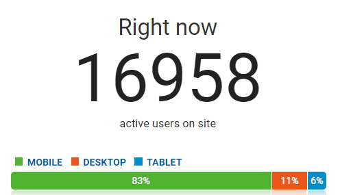 Γράφημα επισκεψιμότητας ειδησεογραφικής ιστοσελίδας κατά τις Εκλογές 2019